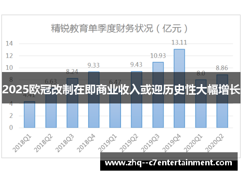 2025欧冠改制在即商业收入或迎历史性大幅增长 2025欧冠改制在即商业收入或迎历史性大幅增长